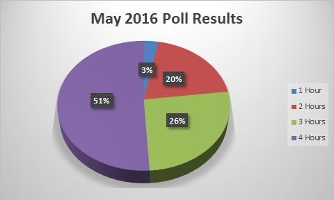 May 2016 Poll Results Graph